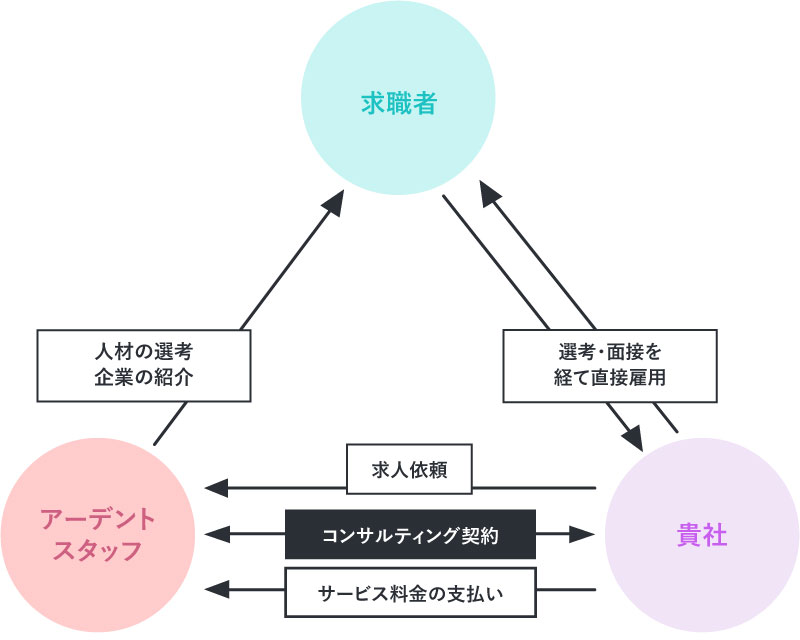 人材紹介の仕組み