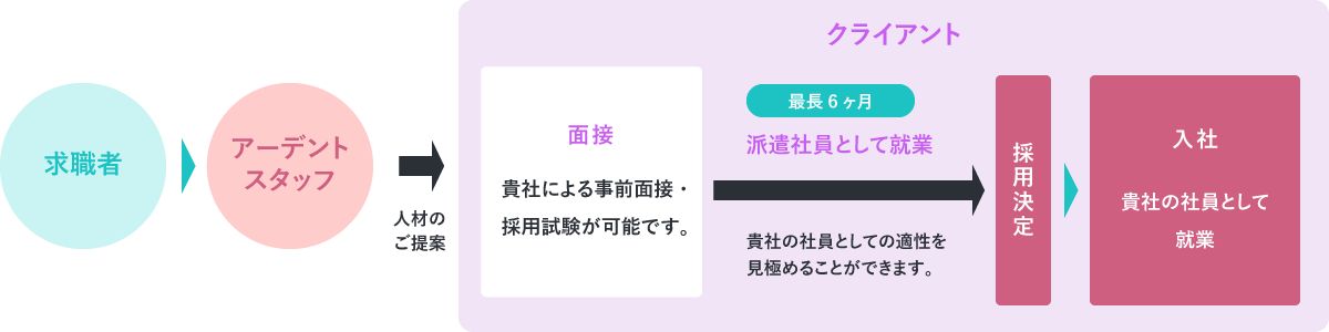 紹介予定派遣の仕組み