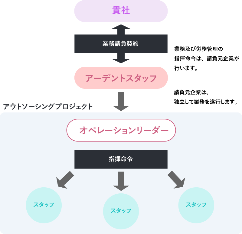 業務アウトソーシング仕組み